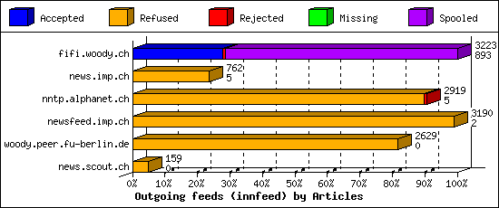 Outgoing feeds (innfeed) by Articles