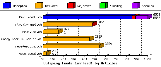 Outgoing feeds (innfeed) by Articles