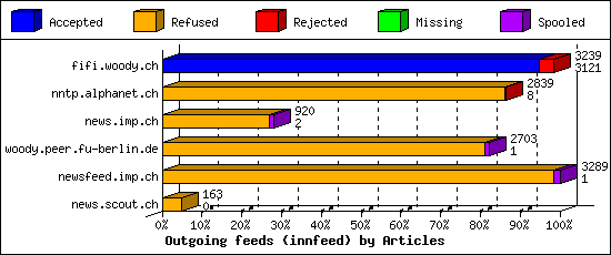 Outgoing feeds (innfeed) by Articles