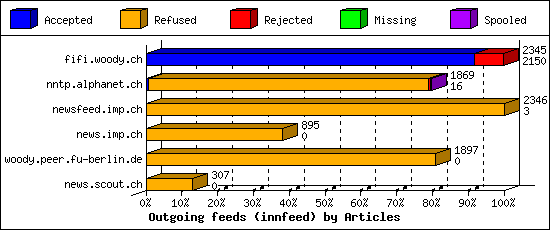 Outgoing feeds (innfeed) by Articles