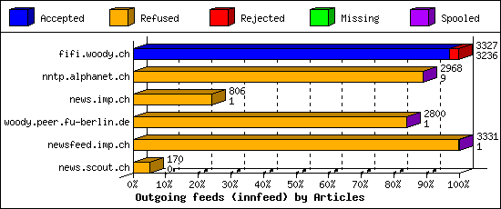 Outgoing feeds (innfeed) by Articles