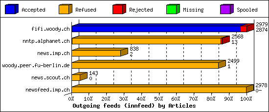 Outgoing feeds (innfeed) by Articles