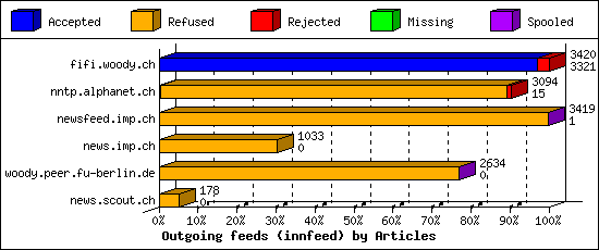 Outgoing feeds (innfeed) by Articles