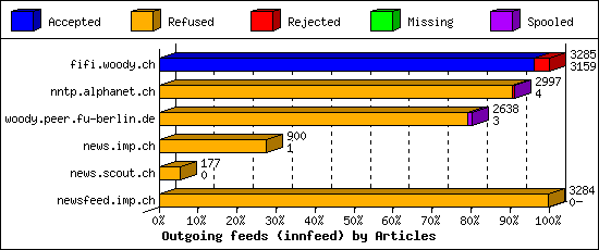 Outgoing feeds (innfeed) by Articles