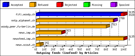 Outgoing feeds (innfeed) by Articles