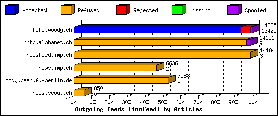 Outgoing feeds (innfeed) by Articles