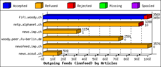 Outgoing feeds (innfeed) by Articles