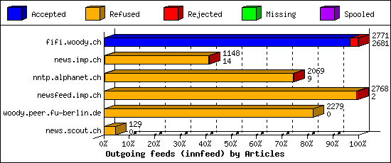 Outgoing feeds (innfeed) by Articles