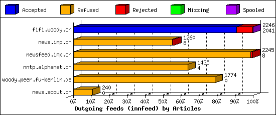 Outgoing feeds (innfeed) by Articles