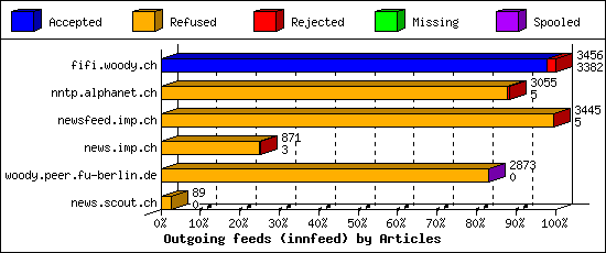 Outgoing feeds (innfeed) by Articles