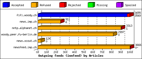 Outgoing feeds (innfeed) by Articles