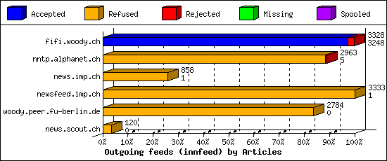 Outgoing feeds (innfeed) by Articles