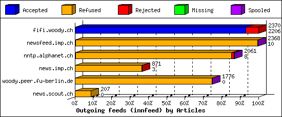 Outgoing feeds (innfeed) by Articles