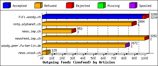 Outgoing feeds (innfeed) by Articles