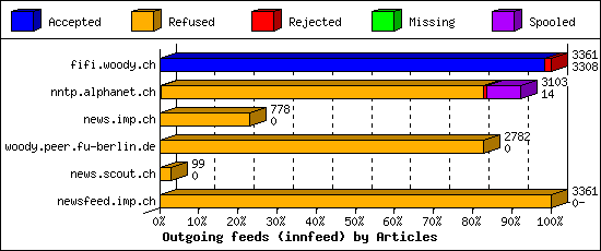 Outgoing feeds (innfeed) by Articles