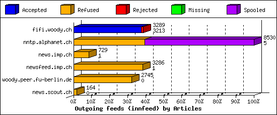 Outgoing feeds (innfeed) by Articles