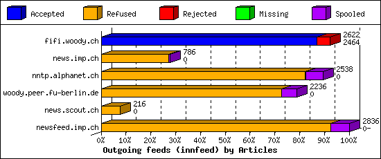 Outgoing feeds (innfeed) by Articles