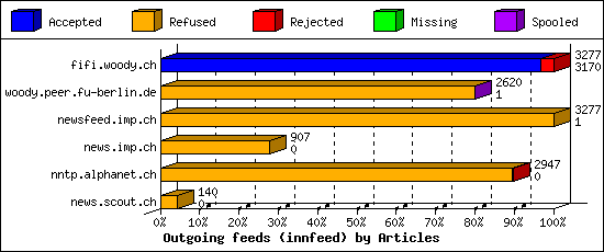 Outgoing feeds (innfeed) by Articles