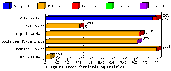 Outgoing feeds (innfeed) by Articles