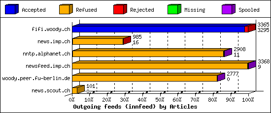 Outgoing feeds (innfeed) by Articles