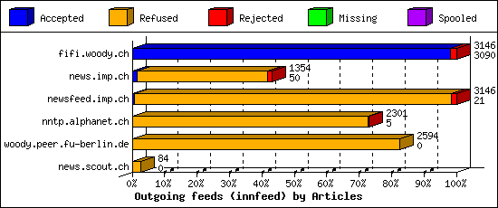 Outgoing feeds (innfeed) by Articles