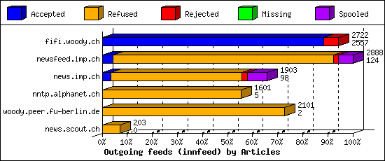 Outgoing feeds (innfeed) by Articles