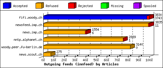 Outgoing feeds (innfeed) by Articles