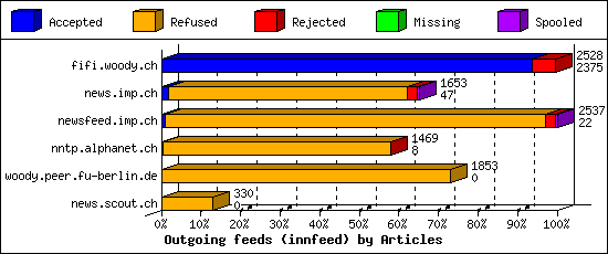 Outgoing feeds (innfeed) by Articles