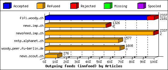 Outgoing feeds (innfeed) by Articles