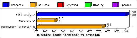 Outgoing feeds (innfeed) by articles