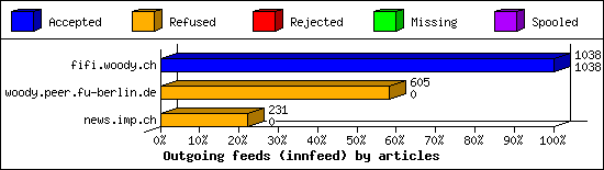 Outgoing feeds (innfeed) by articles