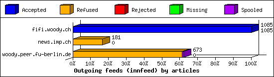 Outgoing feeds (innfeed) by articles
