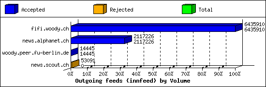 Outgoing feeds (innfeed) by Volume