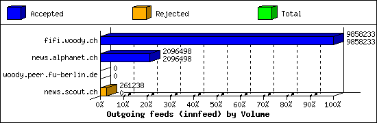 Outgoing feeds (innfeed) by Volume