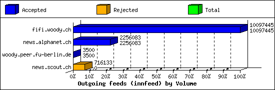 Outgoing feeds (innfeed) by Volume