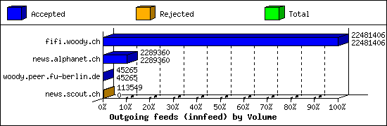 Outgoing feeds (innfeed) by Volume