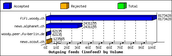 Outgoing feeds (innfeed) by Volume