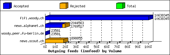 Outgoing feeds (innfeed) by Volume