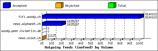 Outgoing feeds (innfeed) by Volume