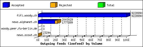 Outgoing feeds (innfeed) by Volume