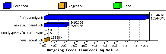 Outgoing feeds (innfeed) by Volume