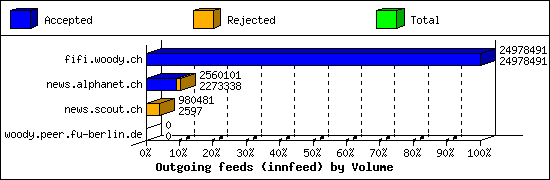 Outgoing feeds (innfeed) by Volume