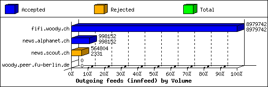 Outgoing feeds (innfeed) by Volume