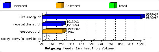 Outgoing feeds (innfeed) by Volume