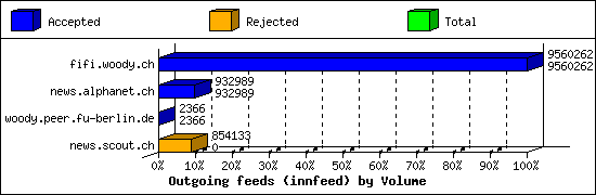 Outgoing feeds (innfeed) by Volume