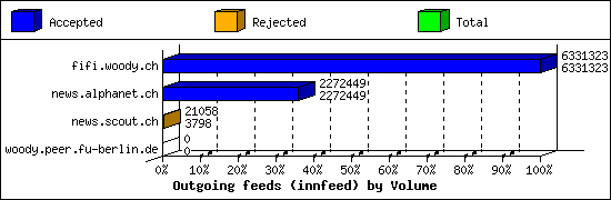 Outgoing feeds (innfeed) by Volume