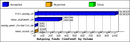 Outgoing feeds (innfeed) by Volume