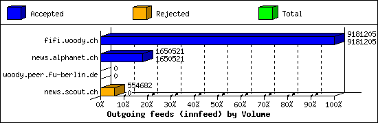 Outgoing feeds (innfeed) by Volume