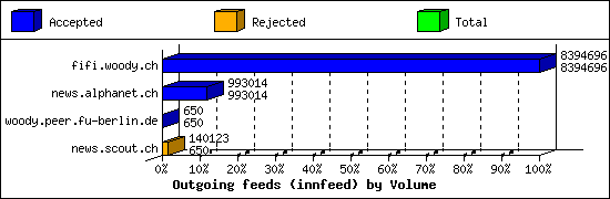 Outgoing feeds (innfeed) by Volume