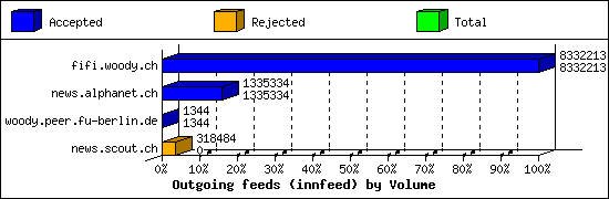 Outgoing feeds (innfeed) by Volume